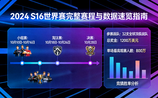 S16世界赛完整赛程与数据速览指南配图：LOL电竞竞猜官方网站资料页