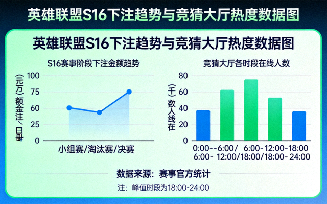 S16下注趋势与英雄联盟竞猜大厅热度数据可视化配图