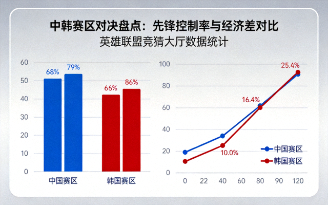 中韩赛区对决盘点配图：英雄联盟竞猜大厅先锋控制率与经济差对比